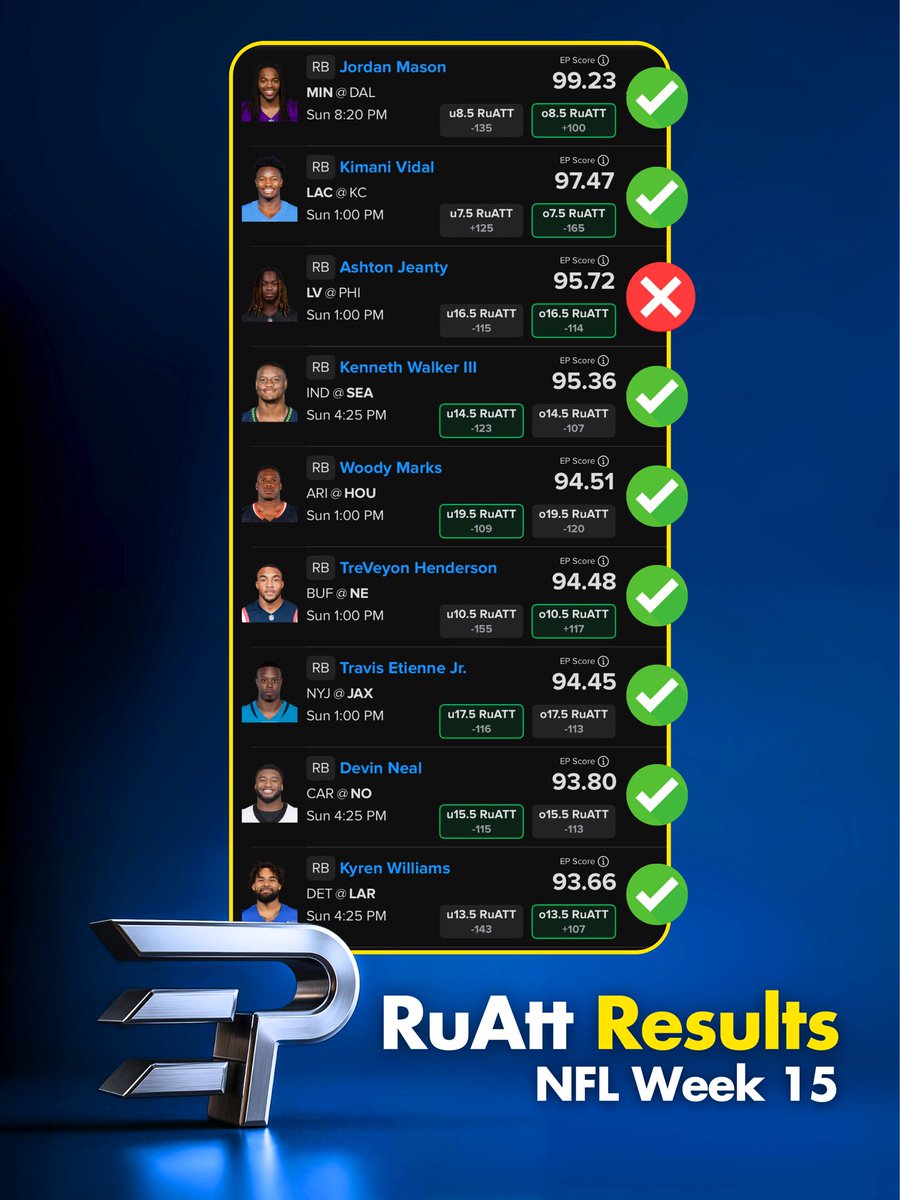 ElitePicksApp's tweet photo. EP Model continues to crush on its NFL rushing and passing attempts projections 💰 https://t.co/3V2PdAA6I9