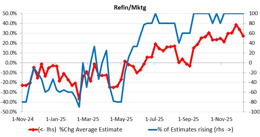 TwoRiversAnalyt's tweet image. Estimates are crowded and toppy for Refiners, Recreational Products, Apparel &amp;amp; Footwear manufacturing and retail and HR Services.. short-n-sweet.beehiiv.com/p/analyst-sent…