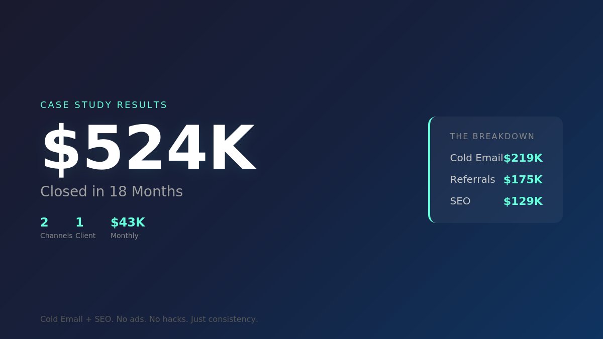 systemswithjay's tweet photo. $524,653 in annual recurring revenue added for one of our clients.

18 months. Two channels.

Here is everything I learned helping a commercial cleaning company build a pipeline from scratch and add over half a million dollars in revenue.

The client came to us in 2024. 40-year-old company. Solid operations. Good reputation. But their lead flow was inconsistent. Some months were great. Some months were dead. 

They had no system.

We ran two channels for them: cold email and SEO.
That is it. No paid ads. No fancy funnels. No growth hacks.

Just cold email and SEO for 18 months straight.

Here is what happened.
COLD EMAIL: $219,198 in direct annual recurring revenue.

We sent emails to property managers, facility directors, building owners, and business owners in their target markets. California and Las Vegas.

Not spam. Not templates that look like spam. Real emails that sound like a human wrote them.

The response rate was not crazy. It never is. But a percentage of people responded. A percentage of those booked walkthroughs. A percentage of those closed.

That is the game. It is math.

Send enough emails to the right people and some will convert. Do it every single day for 18 months and you have a pipeline.

SEO: $129,869 in annual recurring revenue.

SEO is slow. We told them that upfront. Six months minimum before you see real traction.
Most companies quit before then. They run SEO for 90 days, see nothing, and blame the channel.

This client did not quit.

Six months in, the website started ranking. Leads started coming inbound. These were the highest intent leads because they searched for the service themselves.

One SEO lead was a fitness studio. $3,920 per month. $47,038 per year. From one inbound lead.

Another was an educational foundation. $2,736 per month. $32,836 per year.

SEO leads close faster. The sales cycle is shorter. They already know what they want.

But here is what the raw numbers do not show.

REFERRALS: $175,586 in annual recurring revenue added.

All traced back to cold email.

When you close a deal from cold email, that is not the end. That is the beginning.

One cold email lead was a medical group. $1,440 per month. Solid deal.

But that medical group had connections. Other facilities in their network. People who trust their recommendations.

Within months, two more contracts came in from referrals. That one email lead turned into $3,982 per month.

This happened across multiple accounts. Total referral revenue: $175,586 per year.

When you calculate ROI on cold email, most people only count direct closes. They miss the referral chains that come 6, 12, 18 months later.

The real ROI is not just what you close. It is the doors 
you open that keep opening more doors.

THE COMPOUNDING STORY.

One cold email lead. Six locations. $151,173 per year.
We sent a cold email. A multi-location business responded. Our client closed the first location for $1,948 per month.

Then they did what most companies forget to do. They delivered exceptional service.

The client had five other locations. After seeing the results at the first property, they handed over the second. Then the third. Then the rest.

$12,598 per month from one email.

This is the part most people miss. Cold email is not just about the first deal. It is about proving yourself and earning everything else that comes with it.

THE BREAKDOWN.

Total closed: $524,653

Cold Email (direct): $219,198 (42%) 

Referrals from email customers: $175,586 (33%) 

SEO: $129,869 (25%)

Cold email plus referrals is 75% of total revenue. Cold email opens the most doors.

SEO is 25% but the deal sizes are larger. Quality over quantity.

Together they compound.

WHAT I LEARNED.

One channel is not enough.
Most companies try one channel. They run it for 90 days. Results are mediocre. They blame the channel and quit.

The problem is not the channel. The problem is running one channel in isolation.

Cold email gets volume. SEO gets quality. Together they build a pipeline that compounds.

Consistency beats intensity.

This client ran cold email and SEO for 18 months straight. Never stopped. Never paused.

The companies that fail try a channel for 60 days. Results are slow. They quit.

The companies that win pick their channels and run them for 12 to 18 months. They optimize. They stack. 
They let time do the work.

Speed to lead matters.

This client responded to leads fast. Within hours, not days.

If you wait two days to respond to a cold email lead, someone else already has the deal. Speed is the difference between closing 20% and closing 40%.

Service quality creates referrals.
Lead generation gets you in the door. What you do after that builds the pipeline.

This client delivered great service. That is why one location turned into six. That is why referrals kept coming.

You cannot out-market bad service.

The math is simple.

Send enough emails and a percentage will respond. 

Rank high enough on Google and a percentage will call. Close enough deals and a percentage will refer.

Lead generation is not magic. It is math. The companies that understand this play the long game.

And the long game wins.

THE REAL LESSON.
The companies that win at lead generation do not have a secret.

They have consistency.

They pick their channels. They run them long enough to see results. They optimize. They stack. They compound.
$524K in 18 months is not because we found some hack. It is because we showed up every day and did the work.

Cold email every day. SEO every month. Follow up on every lead. Deliver great service on every account.

That is it.

No shortcuts. No secrets. Just execution over time.
If you run a B2B company and want to build a pipeline that compounds, this is the playbook.

Pick your channels. Run them consistently. Respond fast. Deliver quality. Let time do the rest.
