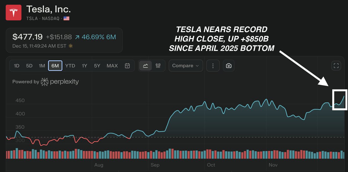 KobeissiLetter's tweet photo. Innovation is winning:

Tesla, $TSLA, is now on track to post a record high close, adding +$850 BILLION since April 2025.

This makes Tesla $1.5 trillion company.

Elon Musk has done it again. https://t.co/cXvk6ZwDs9