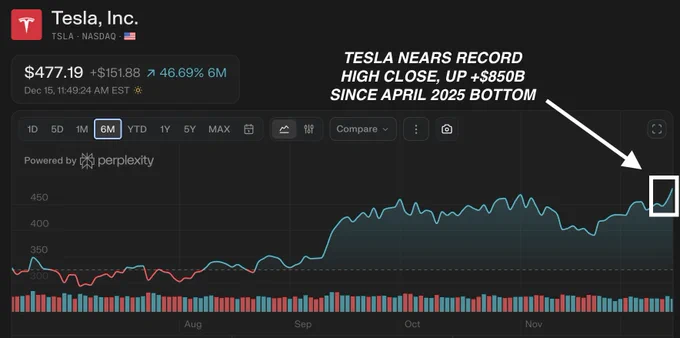 📉KOBEISSI: Tesla raggiunge un record storico: valore di $1,5 trilioni e +$850 miliardi dal 2025