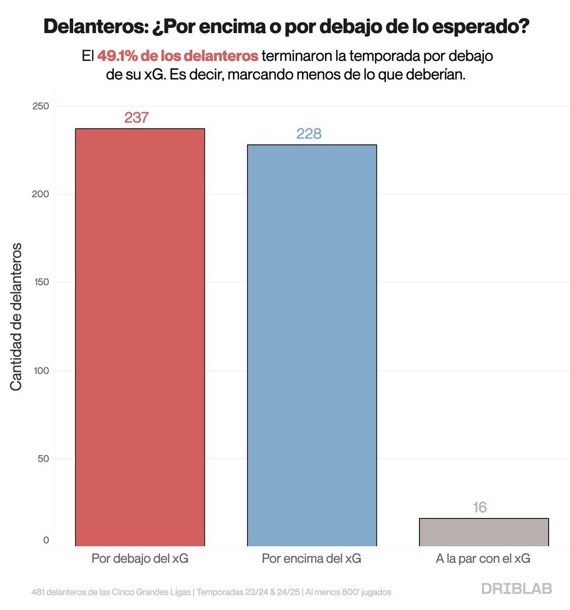 DriblabES's tweet image. 🚨 7 de cada 10 delanteros que mejoran su xG se fatigan poco o nada. 

En nuestra newsletter hemos investigado cómo influye la fatiga en los delanteros. Un aspecto clave del que es muy sencillo olvidarse. 

👉🧵 (1/11)