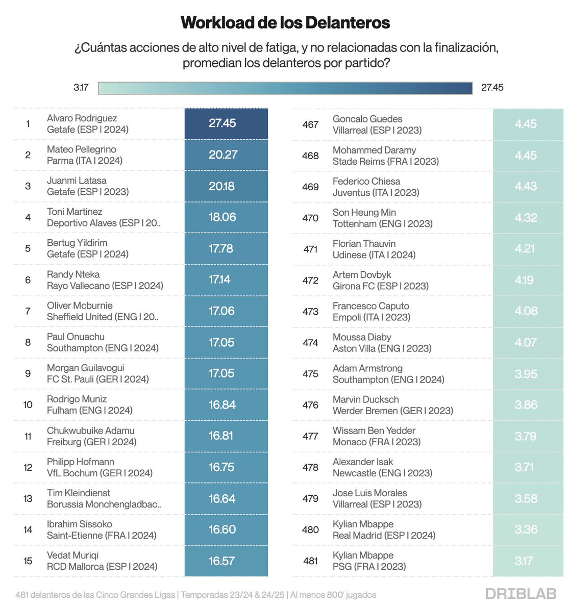 DriblabES's tweet image. 🚨 7 de cada 10 delanteros que mejoran su xG se fatigan poco o nada. 

En nuestra newsletter hemos investigado cómo influye la fatiga en los delanteros. Un aspecto clave del que es muy sencillo olvidarse. 

👉🧵 (1/11)