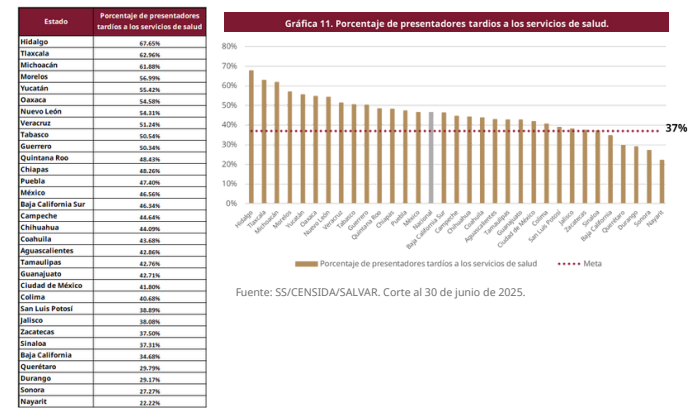 baruchdom's tweet photo. Del total de personas en Mx que diagnostican con VIH y llegan a los servicios de salud, un tercio de ellas tienen ya una infección avanzada de acuerdo con el Boletín de @Censida

Es crucial que se impulse el diagnóstico oportuno, sobre todo en estados como Hgo, Tlax, Mich y Mor. https://t.co/LLzPN9Tiwf