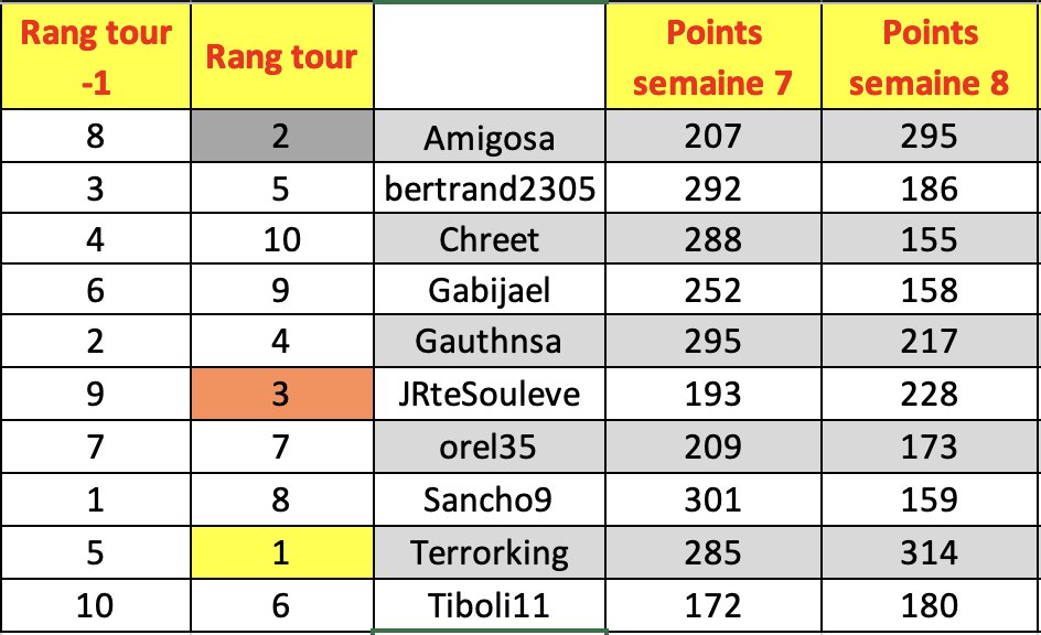 Récap hebdo n°7 de la Team #Process en #TTFL :

MVP : <a href="/4rno_C/">Arno 🎈</a> avec 52,34 pts/pick en moyenne
MIP : <a href="/elgavro/">JulienL</a> qui passe de 8e à 2e
Régulier : <a href="/orel354/">orel354</a> qui reste 7e
Carottier : <a href="/R_Chreet/">Chreet</a> 

L'équipe est 466e après 8 semaines