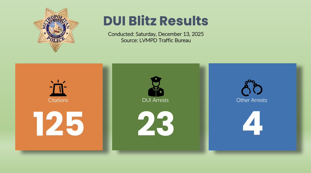DUI BLITZ RESULTS-- In honor of LVMPD Officer Colton Pulsipher

Over the weekend, Officers in <a href="/LVMPDNEAC/">LVMPD Northeast Area Command</a>, <a href="/LVMPDSEAC/">LVMPD SEAC</a>, <a href="/LVMPD_Traffic/">LVMPD Traffic Bureau</a>, <a href="/lvmpd_dispatch/">LVMPD Dispatch</a>, <a href="/NVStatePolice/">Nevada State Police</a> Troopers, <a href="/HendersonNVPD/">Henderson Police</a> Police Officers, and our Phlebotomist, we were able to accomplish the following during a