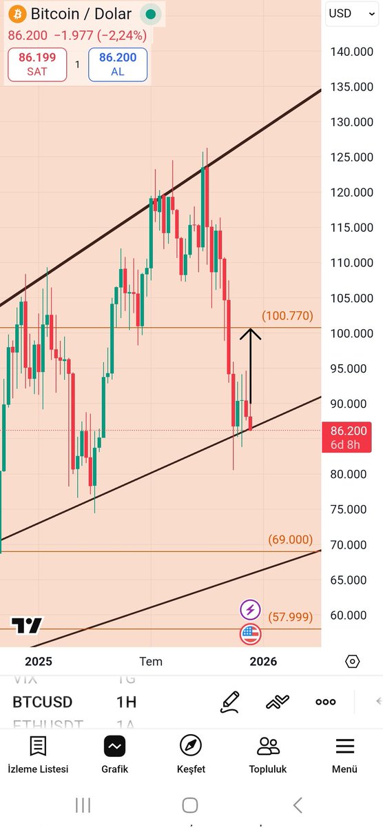 Panik yapmayın, rahat olun dostlar. Haftalik kapanış yine destek üzerinde gerçekleşti. Bitcoin 100k gidecek. Yine söylüyorum, Bitcoin öncelikle EN AZ 100k görmeden derin bir düşüş beklemiyorum.  
Öncelikle o 100k buraya gelecek. 
R&amp;Z güvenin.