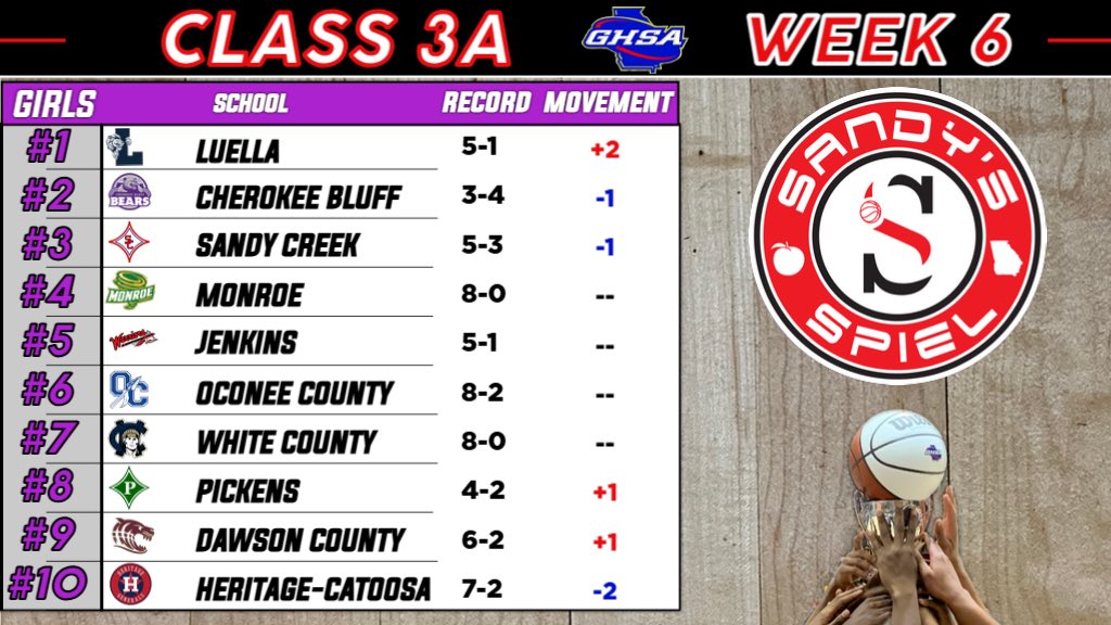 KyleSandy355's tweet image. Week 6 @OfficialGHSA Girls Basketball State Rankings

Class 3A

ANALYSIS: sandysspiel.com/week-6-ghsa-gi…

@coachscott_24 @CoachB90 @CoachJGribb @Coach_LBrown @CoachShawww @CoachAnglin22