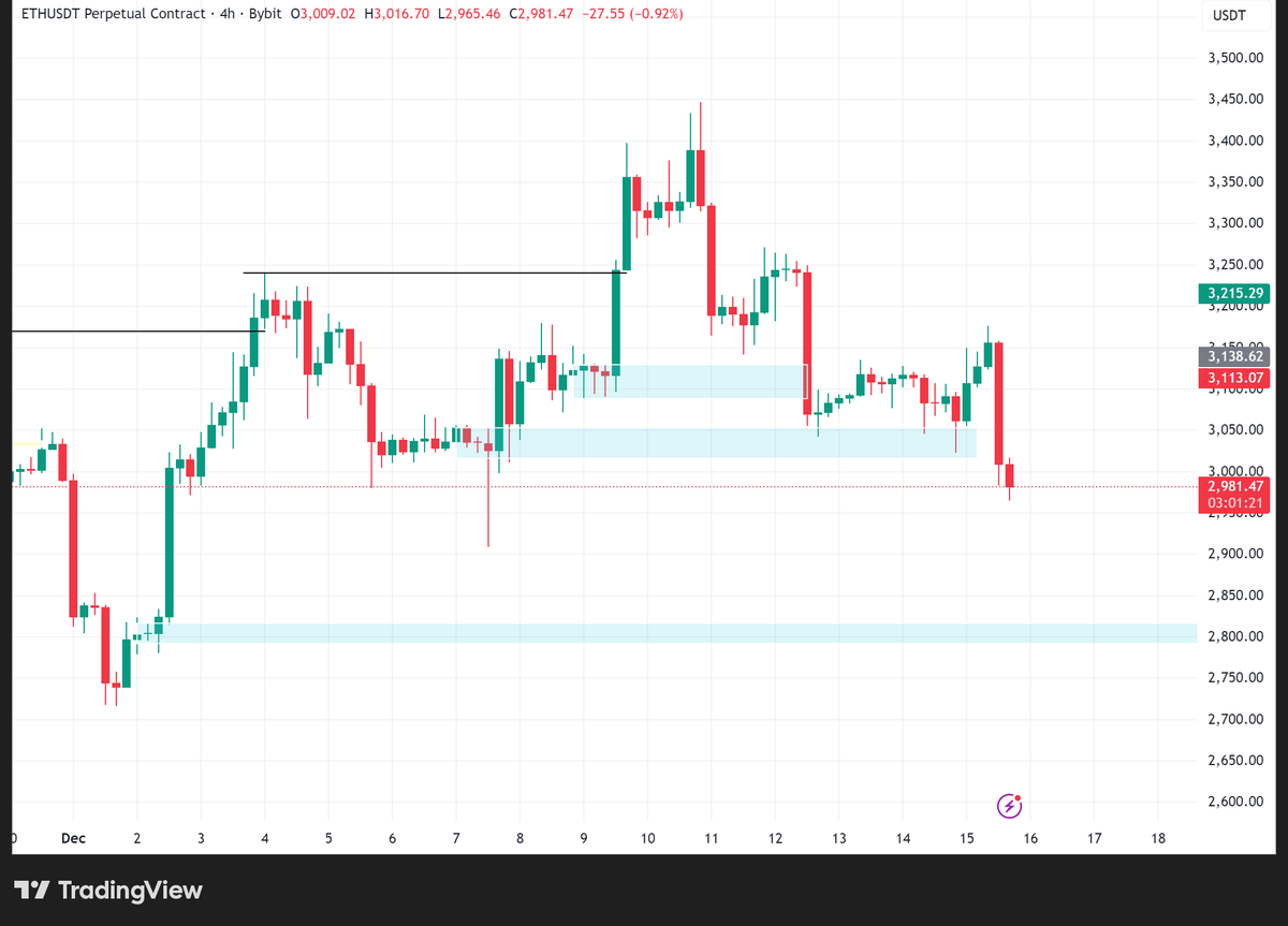 bigmoonbags's tweet photo. Looking at ETH price action. Not much support between here and $2,815. So price could easily drop 5% from here. https://t.co/dz8WUhSBQ6