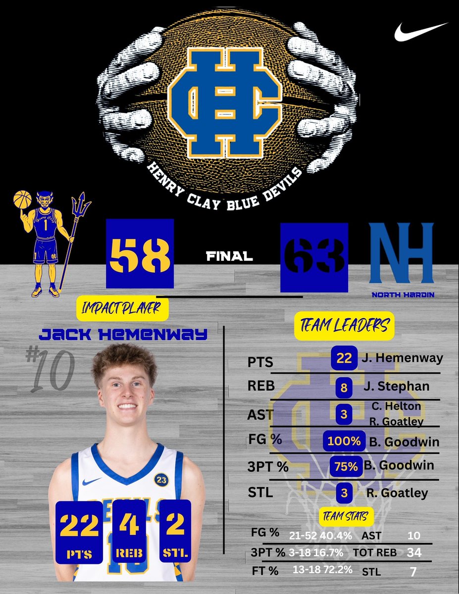 Stats from last week had issues uploading... Here are the results from 12/09 vs Woodford County &amp; 12/12 vs North Hardin.