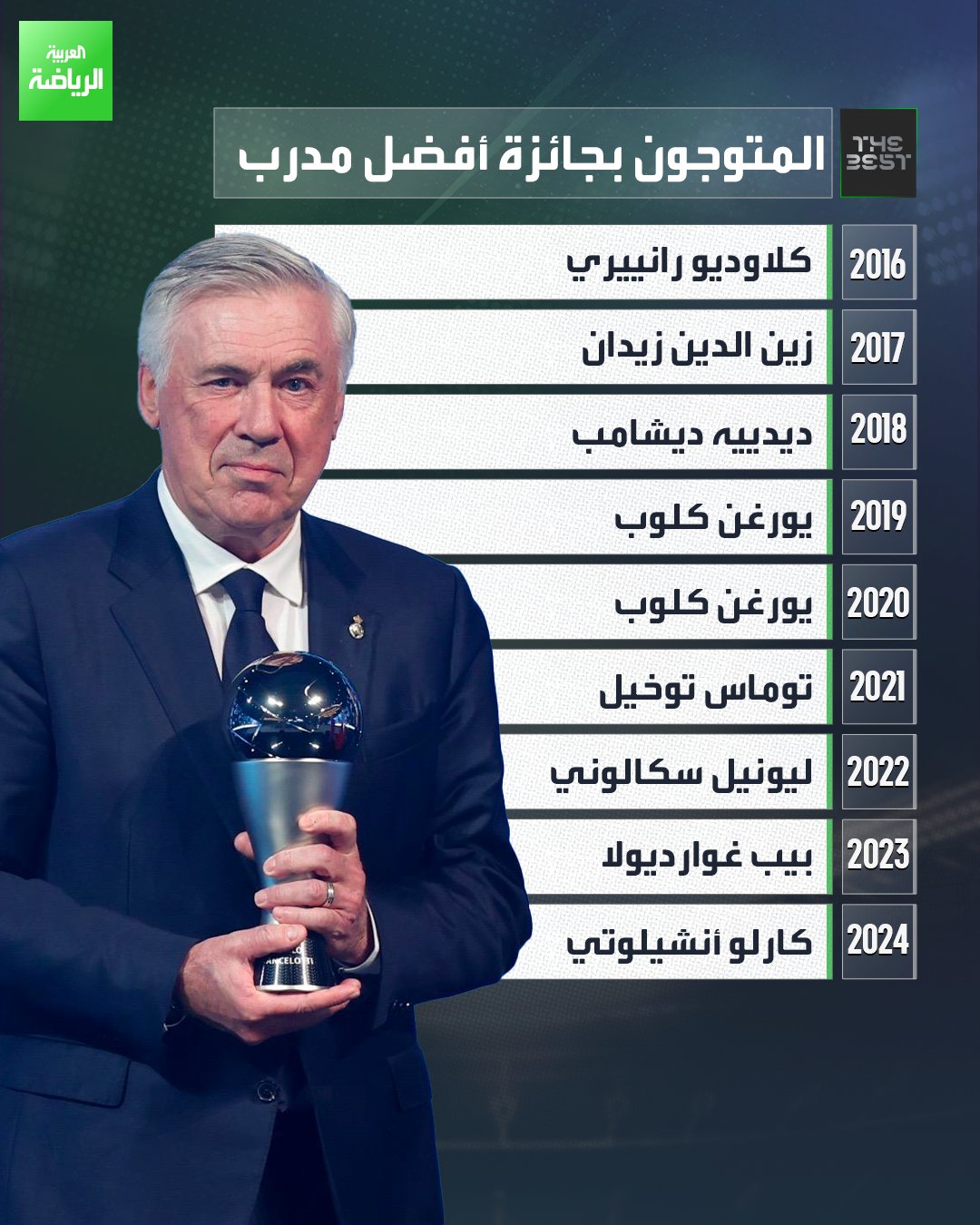 آخرهم كارلو أنشيلوتي.. إليكم قائمة الفائزين بجائزة أفضل مدرب المقدمة من "فيفا" 