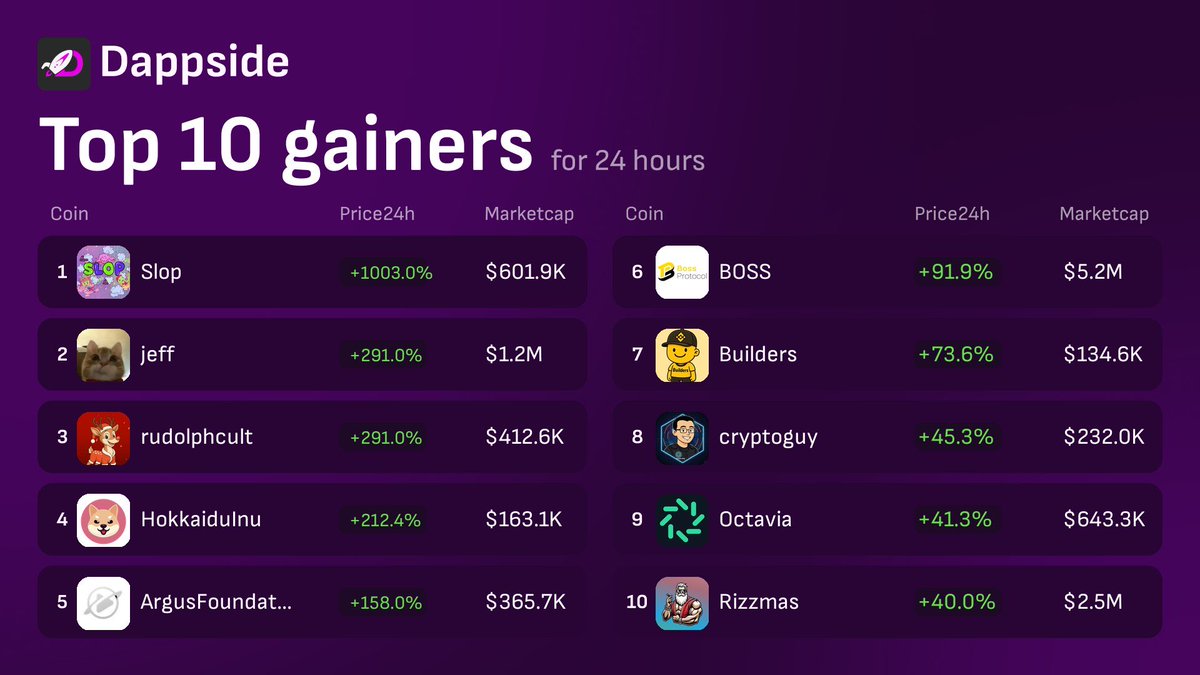 dappsidesanchez's tweet photo. 🔥Top 10 Gainers #DappSide 

1. $SLOP @Krypt_owl
2. $jeff @dweopifgdh
3. $RUDOLPH @rudolph_cult
4. $HOKK @HokkaiduERC
5. $ARGUS @UseArgus
6. $BOSS
7. $Builders @buildersbsc
8. $cryptoguy @cryptoguy_cto
9. $VIA @OctaviaToken
10. $Rizzmas @rizzmascto

👉App - https://t.co/IrPcarc40Q
🤖Trending Bot - https://t.co/v54joF1VAn