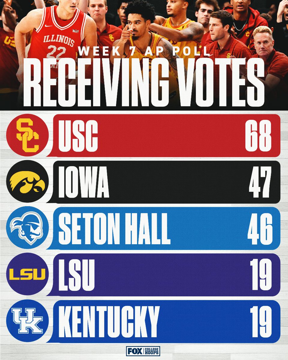 These teams are just outside the AP Top 25 🫣

Should any of them be ranked?