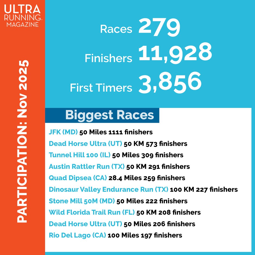 UltraRunningMag's tweet image. 📣 The November UltraRunning Numbers are In for Top Performances and Biggest Races!

Tag someone you know that ran one of these races!

#ultrarunningnumbers #runningstats #ultramarathon