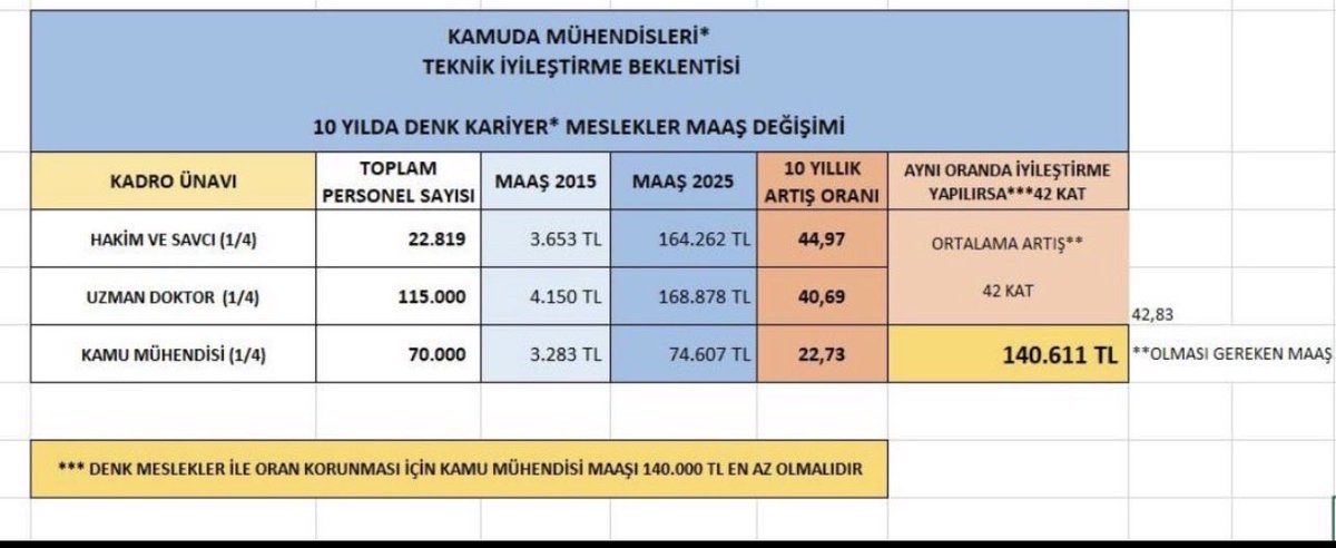 SarpSarp2626's tweet photo. @KverSemih Kamu mühendisleri katma değer üretirken düştüğü hale bakın üzülüyorum. Yurt dışına gitmemek için vatana hizmet diyerek çalışıyorum. https://t.co/moWi7CNWOD