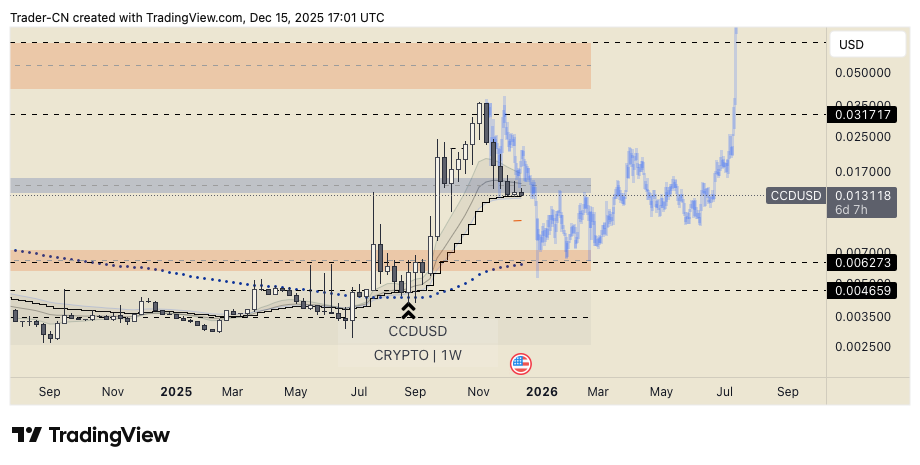 Pragma7X's tweet photo. $CCD clearly rejected from the $0.03 level as anticipated and currently barely holding weekly trend. Will be repositioning lower down if price accepts below support here at $0.013-$0.015, see the below painted scenario for reference. Would prefer to see price hold the line here. https://t.co/SHdchiyd9D