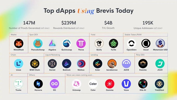 whalefinance94's tweet image. 🚀 2026 pinta fuerte para Brevis Network. Su ZK coprocessor ya impulsa dApps como MetaMask y PancakeSwap, con ProverNet Mainnet Beta activo y utilidad real onchain, más allá del hype. 🔐⚡

#Brevis #ZK #Web3 #DeFi #Blockchain