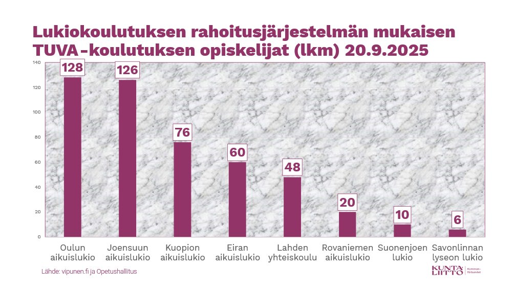 Kahdeksan koulutuksen järjestäjää järjestää tutkintokoulutukseen valmentavaa koulutusta lukiokoulutuksen rahoitusjärjestelmän mukaisesti. Tällöin #TUVA-koulutus järjestetään tyypillisimmin #aikuislukio'ssa. #lukio