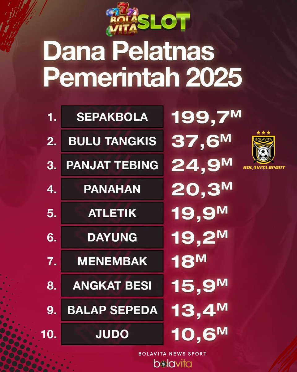 GiofaniSel3n's tweet photo. Kegagalan tim sepakbola putra dan putri Indonesia di SEA Games 2025 sangat bertolak belakang dengan alokasi dana yang diberikan oleh pemerintah untuk pelatnas di tahun 2025.
#H2HseriesEP8 #SEAGames2025 #BOLAVITA #bolavitaslot #Indonesia https://t.co/4xulVIZehU