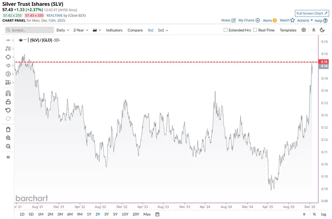 🔵BARCHART: "L'Argento Sorpassa l'Oro: Margine Massimo in Quattro Anni"
