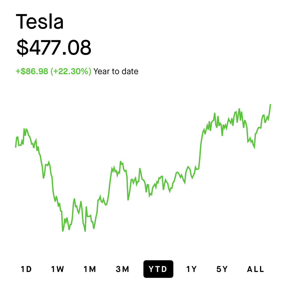 Kalshi's tweet image. JUST IN: Elon Musk’s $TSLA is up 110% since Tim Walz celebrated the stock "dropping"