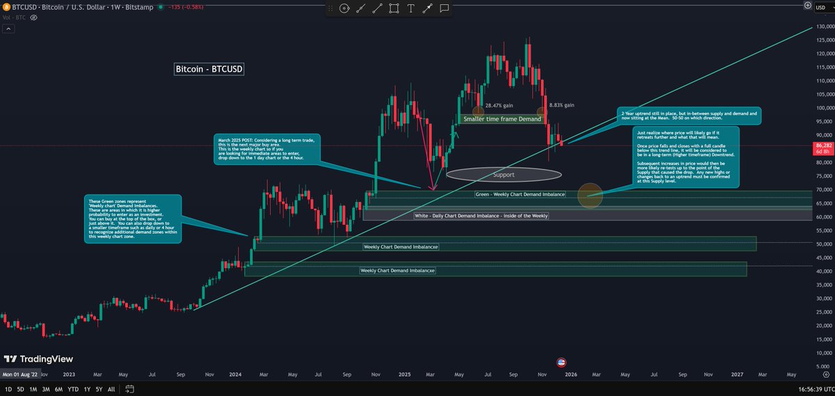 umberger_keith's tweet photo. Bitcoin stands at a pivotal inflection point, perched on the mean of an epic 2-year uptrend. A full candle close below? We enter downtrend territory—potential drops to key supports await. Bulls, stay vigilant &amp; ready to stack! $BLOX $COIN $BTC #Bitcoin https://t.co/bBi8Y88gdH