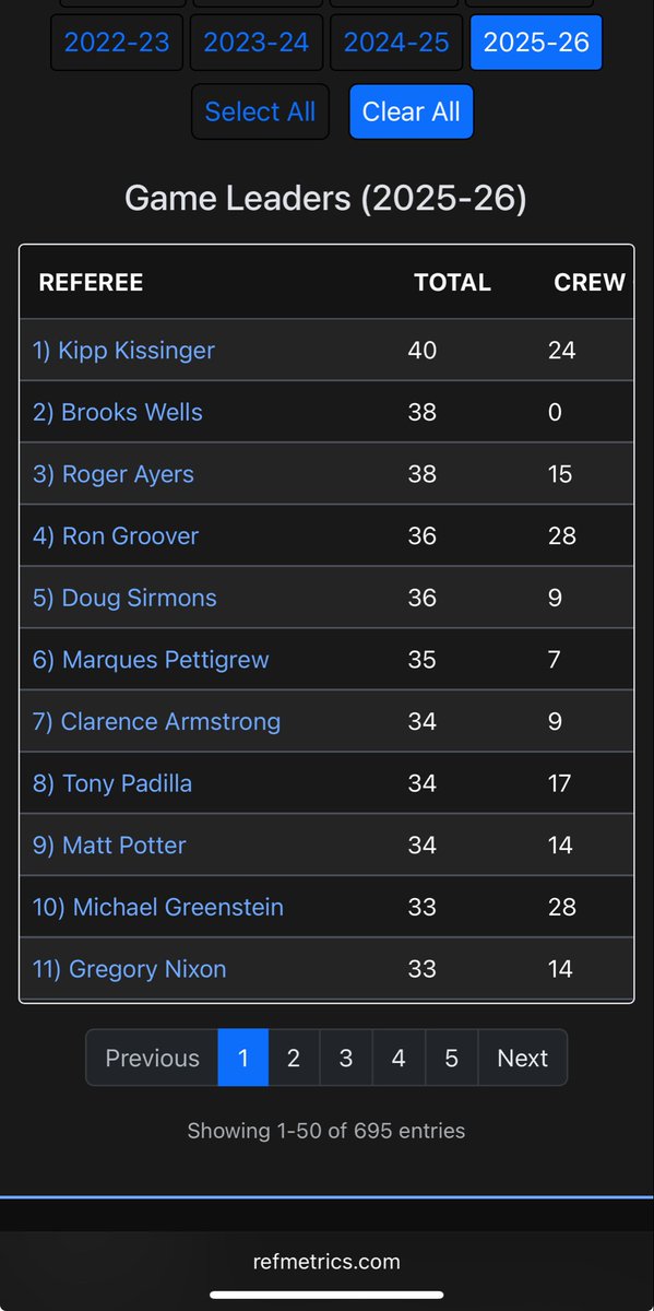 Ref_Metrics's tweet image. Update on the NCAA men’s game count leaders.