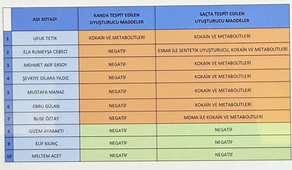 Mehmet Akif Ersoy’un kokain testinin pozitif çıkması, soruşturmanın seyrini değiştirir.

Bu test, açık ve gizli tanık ifadelerini güçlendirir.

Tüm iddiaları reddeden Ersoy’un yeniden ifade vermek üzere savcılığa başvurması gerektiğini düşünüyorum.

Hem kokain hem diğer iddialara