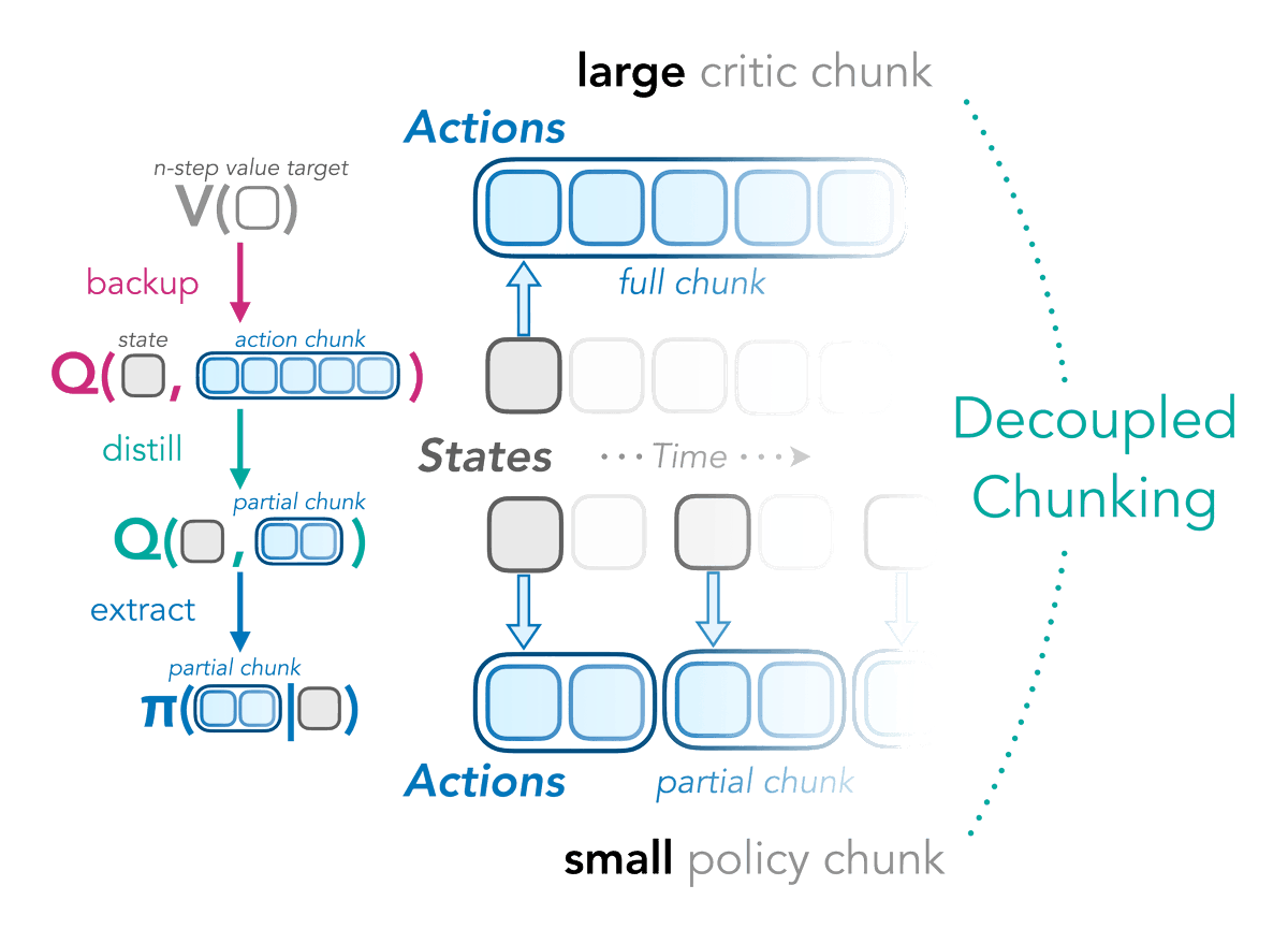robotsdigest's tweet photo. Decoupled Q-Chunking pushes offline reinforcement learning forward by balancing long-horizon value learning with reactive policy execution. https://t.co/9Tvri2iw8N