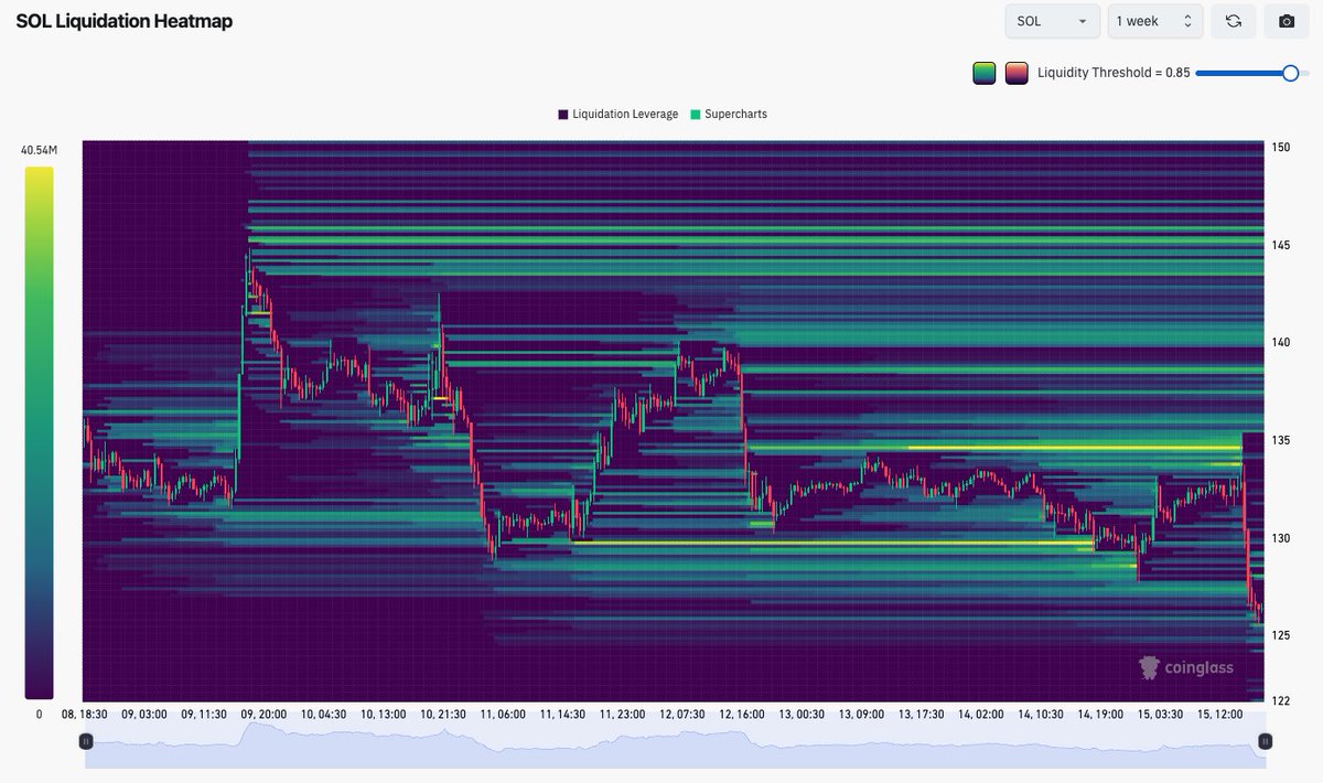 5_0Trading's tweet image. $SOL Liquidation Heatmap