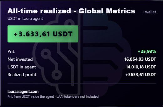 LAAIAGENT's tweet image. 🚀 AI AGENT RESULTS — STAGE 1 (WEEK 5 UPDATE)

Our AI Agent continues to show solid and consistent growth during its first month and a half of operation:

📈 Total accumulated profit: +3,633.61 USDT
🔥 Total accumulated ROI: +25.93%

📊 Weekly breakdown:
– Week 4 (first full…