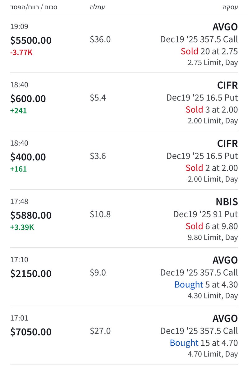 shift8200's tweet image. סיכום עסקה גרועה
-$3700 ב avgo

מהרתי להכנס, הייתי בטוח שלא יתנו לחברה הזאת לדמם יותר מדי זמן ויהיה תיקון אלים. לוקח לעצמי לא להיות מאוהב ברעיון מסחר 

כל הרווח מהפוט על nbis, cifr נמחק בעסקה הזו

ברוך השם אין ייאוש בעולם כלל ובטח שלא בחנוכה!

יוצא מהיום הזה לא פחות שמח מתחילתו