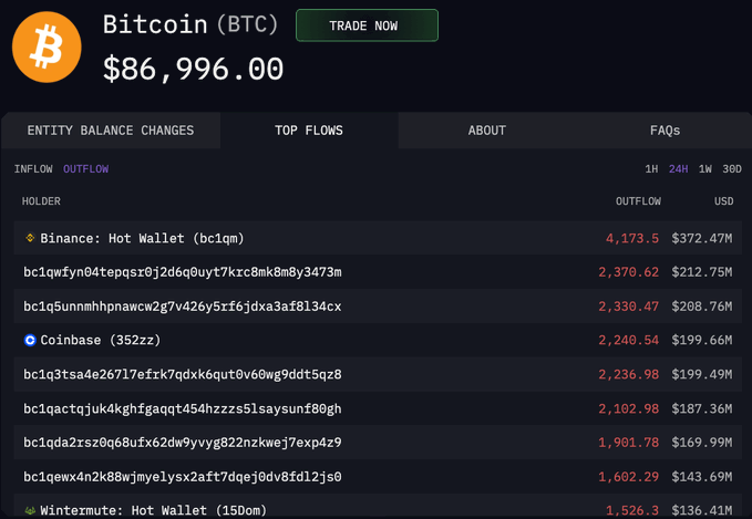 tmp_periodical's tweet photo. 🚨 BREAKING:  

HERE'S WHY CRYPTO MARKET JUST DUMPED:  

BINANCE SOLD 4,173 BTC 
COINBASE SOLD 2,370 BTC 
WINTERMUTE SOLD 1,526 BTC 
RANDOM WHALES SOLD 10,516 BTC 
BITMEX SOLD 7,516 BTC  

THEY DUMPED OVER $2B OF $BTC IN FEW MINUTES  

THIS WAS COORDINATED DUMP!! https://t.co/hueNl0R7DH