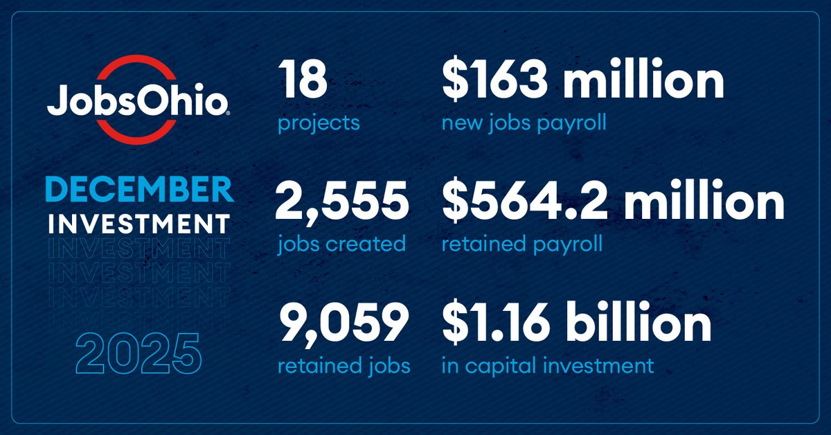 As we wrap up a historic year—let's continue to grow, together! jobsohio.com/newsroom/news-… <a href="/OhioDevelopment/">Ohio Development</a>