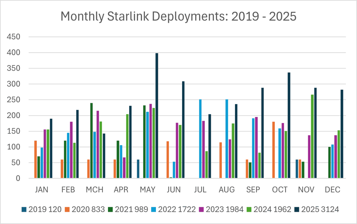 Private__eelon's tweet photo. 2025, The Year of Starlink...🔥

Except for March, July &amp; August, 2025 saw the highest Monthly @Starlink satellite deployments for 2019 to 2025! https://t.co/hoGkWSkK6s