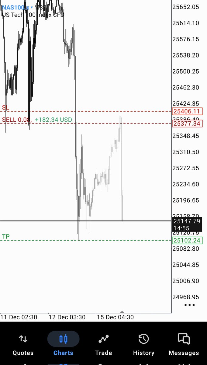 _leeforex's tweet photo. Today on #Nas100
Key level &amp; Directional bias connoisseur 🤝

Grateful to God and my mentor @midrizzy1 for my growth so far. God is great 🙏
Lockin for more🤲 https://t.co/escDJ37qs5
