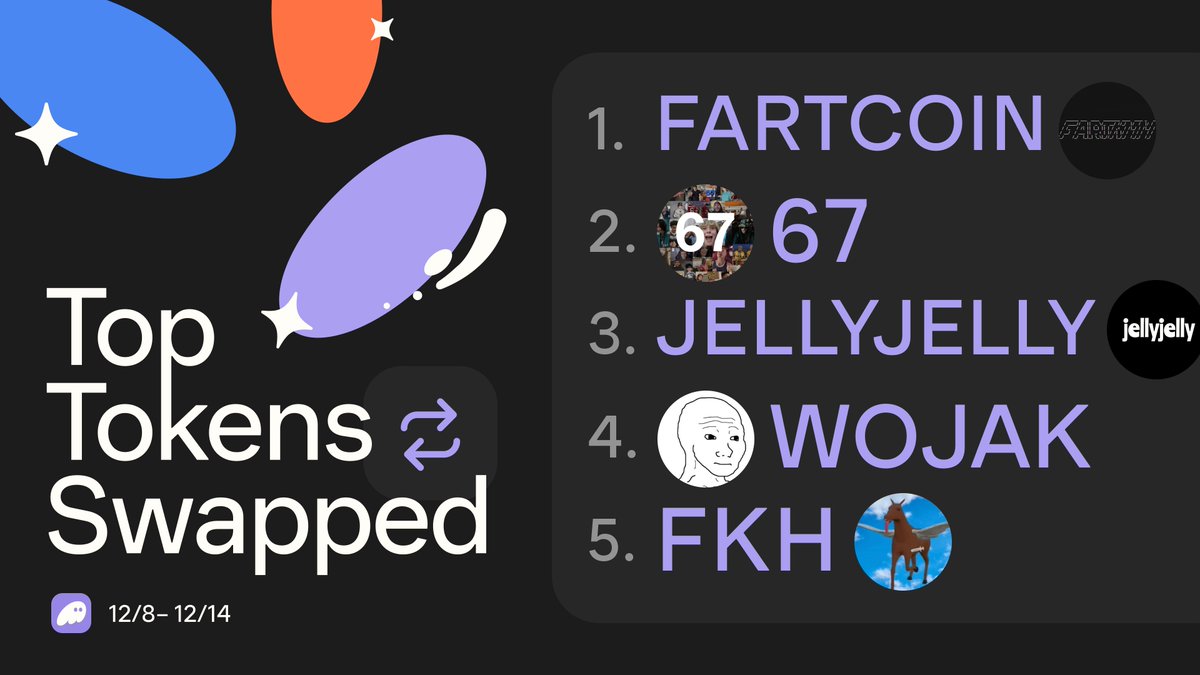 Last week’s top tokens are in… 👀

1. FARTCOIN 💨💨💨
2. 67 6️⃣7️⃣
3. JELLYJELLY 🐙
4. WOJAK 😐
5. FKH 🐎🪽