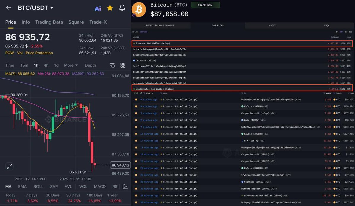 MEGA RALLI ÖNCESİ SON SİLKELEME!!

Korku Pompalanıyor Ama Gerçeği Kimse Görmüyor
Bitcoin $89k'dan $86k'ya düştü. Sosyal medya korku dolu:

"Wintermute 1.5 milyar dolar satıyor!"
"Japonya faiz artıracak!"
"Vitalik kuruşları bile satıyor"

Bu haberler POMPALIYOR. Maksimum korku