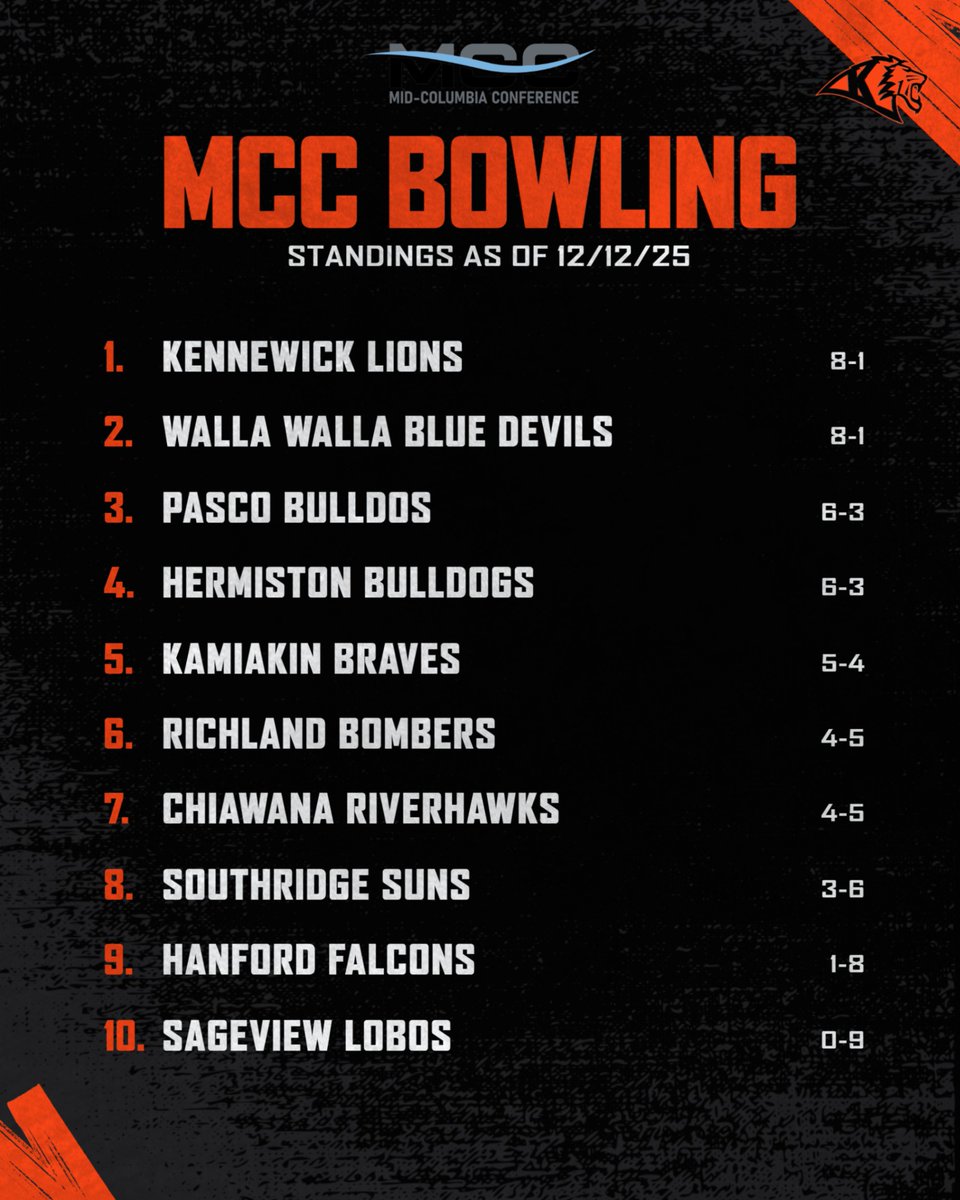 🦁🎳MCC Bowling standings halfway through the season.