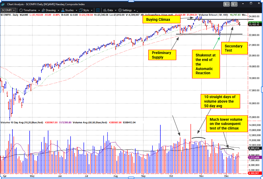 Putting on my Wyckoff hat, the Nasdaq is forming the beginning of a trading range.  We already see "stopping action" to the previous uptrend from the April low as this chart shows.  Whether this trading range turns out to be one of distribution or reaccumulation remains to be