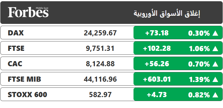 الأسواق الأوروبية تغلق على ارتفاع، وسط ترقب المستثمرين لقرار البنك المركزي الأوروبي بشأن معدلات الفائدة، إضافة إلى سلسلة من البيانات الاقتصادية الهامة 
