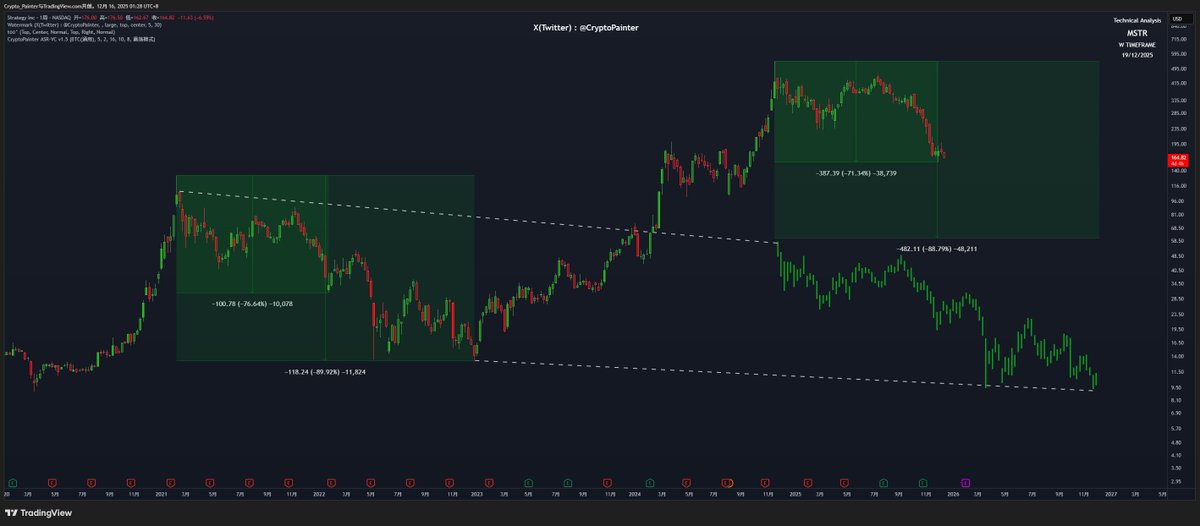 微策略（Strategy）目前这轮顶部与上轮BTC牛市前后的顶部走出了完全一样的结构...

相同点：

1. BTC在后续价格突破新高，MSTR没有，相反走出了更低的高点；

2. 从历史最高点回调了70%+...

也就是说，单纯从刻舟角度来看，微策略最近大举买币的逻辑可能是在期待后续股价能够有所反弹？