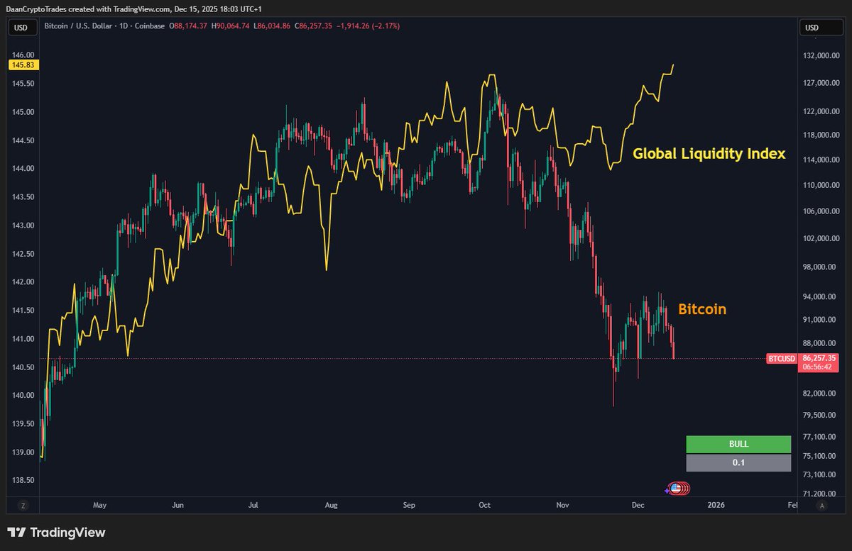 BTC Global Liquidity has been on the rise again. Bitcoin has stalled in its  downturn but is yet to properly follow this new impulse up in liquidity.  When zooming out, Bitcoin tends