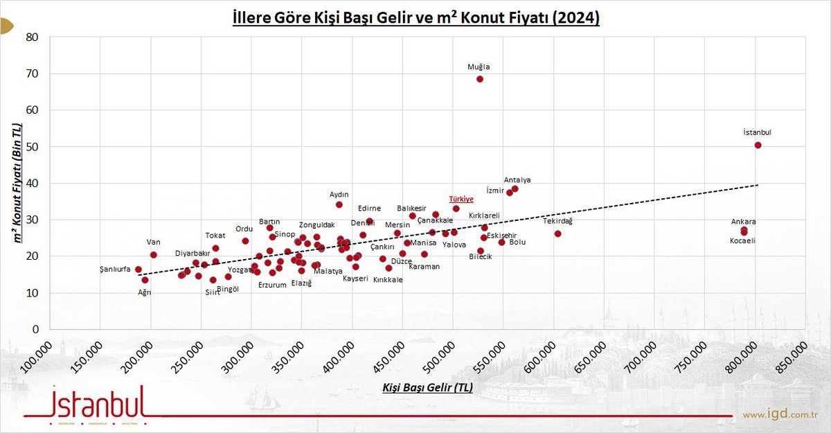GELİR ARTTIKÇA KONUTUN FİYATI DA ARTAR‼️

Konut fiyatının belirleyicilerinden birisi de gelir düzeyidir. 

Aşağıdaki  grafik,  TÜİK tarafından yakınlarda açıklanan 2024 yılı itibariyle  iller bazında kişi başına gelir ile birim m2 konut fiyatı arasındaki ilişkiyi gösteriyor.