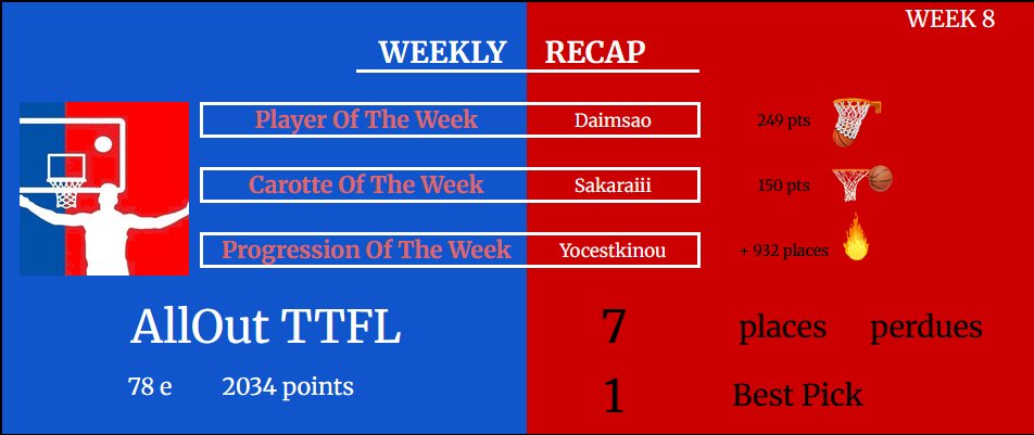 Recap #TTFL Week 8 :
La semaine a été moyenne mais les autres aussi, la chute est limitée
<a href="/SakaraiiiNets/">Saka | CEO of Shiya Li 💜</a> laisse <a href="/Daimsao/">Daimsao❤💙</a> seul dans le top 100
Le reste du groupe s'étale entre le top 2000 et le top 5000 sauf <a href="/Gabriel_Lrt/">Gaby</a> qui décroche légèrement