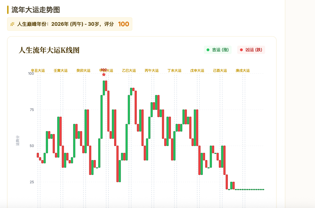 人生k线，K线人生，大家的命运不应该被KPI卡顿所限制。 感谢@0xsakura666 的Idea和努力，让这个命理学可视化的产品问世。  由于Sakura的产品API已经到了峰值，一直在Ddos攻击，我们也希望让更多的用户使用上k线人生的产品，传播至善。 我们在优化的基础上重新部署了一套  ...