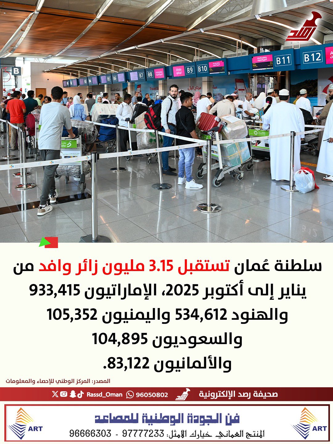 3.15 مليون زائر وافد لسلطنة عُمان من يناير إلى أكتوبر 2025م 