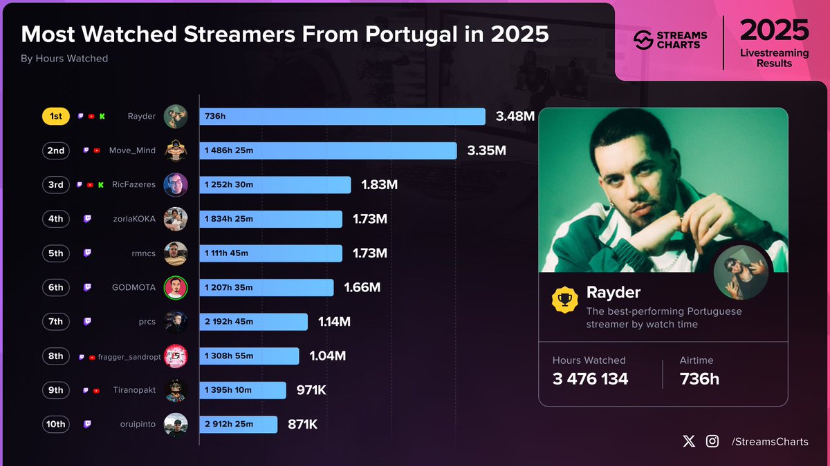 Streams Charts 🇺🇦 tweet media