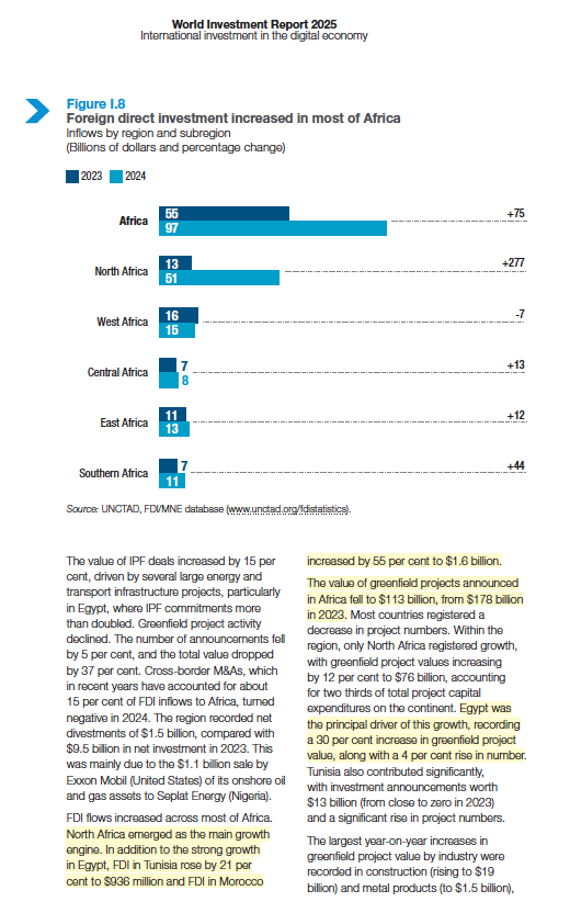 MonaAli_NY_US's tweet image. Egypt, an economy mired in crisis, attracted more greenfield FDI than any other country in the world economy last year. Being back in Cairo - a city I love - was an intense experience. I hope to write more about this soon.