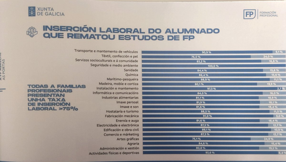 Taxas de inserción laboral de todas as familias profesionais de #FP e as 5 con maior inserción.

#ulaboral #fpgalicia